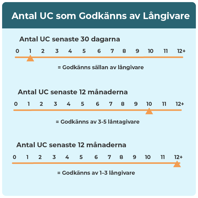 Långivare som beviljar lån trots många UC kreditupplysningar.