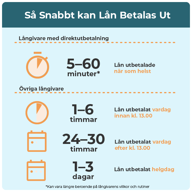 Illustration som visar hur snabbt lån kan betalas ut beroende på långivare. Direktutbetalande långivare betalar ut lån inom 5–60 minuter, oavsett tidpunkt. Övriga långivare betalar ut lån inom 1–6 timmar på vardagar före kl. 13.00, 24–30 timmar på vardagar efter kl. 13.00, eller 1–3 dagar på helgdagar. Texten inkluderar en notis om att utbetalningstiden kan variera beroende på långivarens villkor.