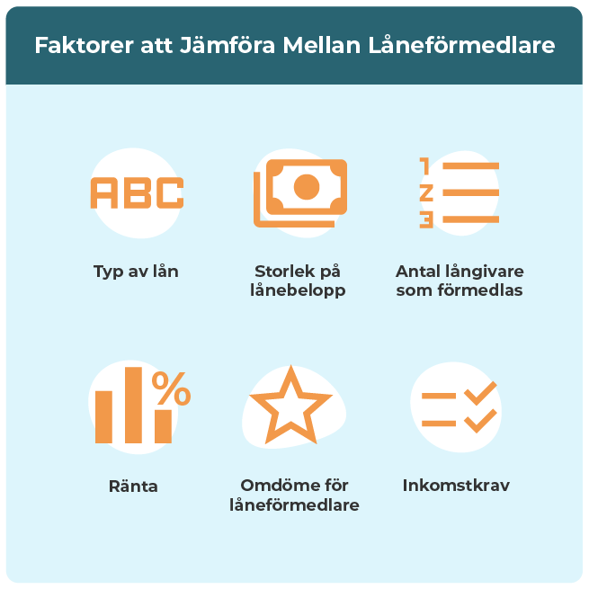 Faktorer att jämföra vid val av låneförmedlare.